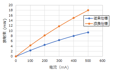 順方向電流-放射束 特性