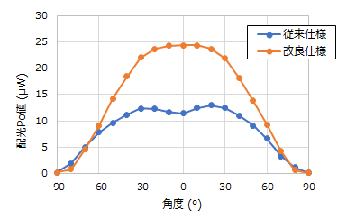 配光特性比較